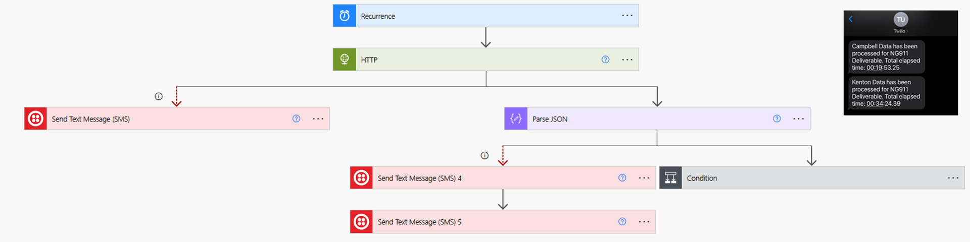 Twilio